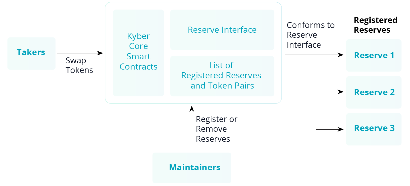 Kyber architecture